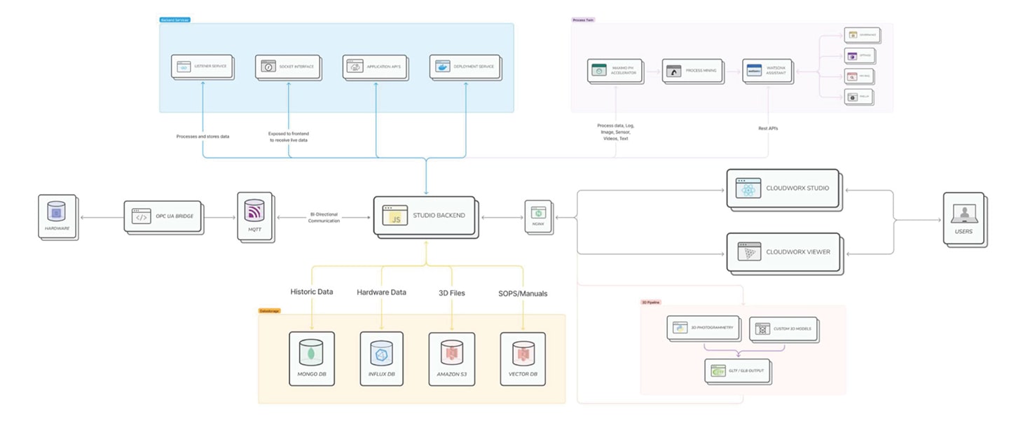 technology-architecture